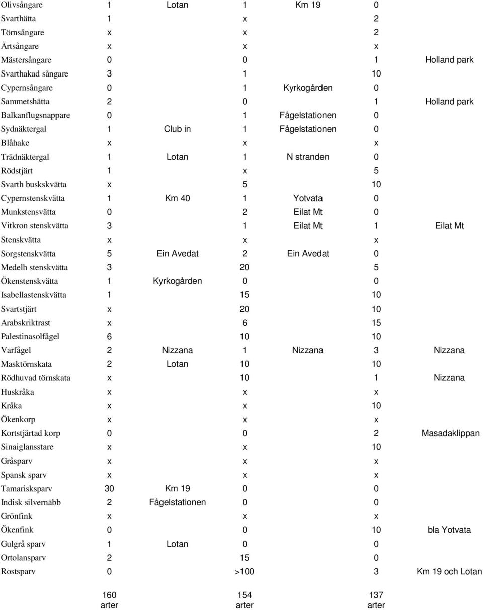 Km 40 1 Yotvata 0 Munkstensvätta 0 2 Eilat Mt 0 Vitkron stenskvätta 3 1 Eilat Mt 1 Eilat Mt Stenskvätta x x x Sorgstenskvätta 5 Ein Avedat 2 Ein Avedat 0 Medelh stenskvätta 3 20 5 Ökenstenskvätta 1