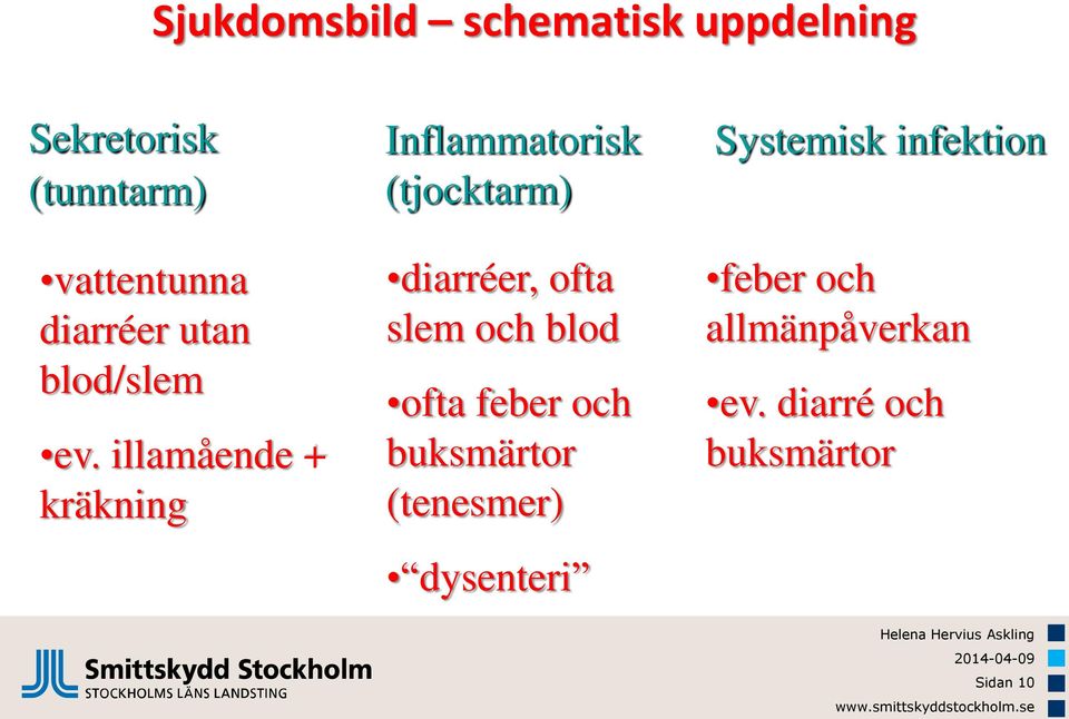 illamående + kräkning Inflammatorisk (tjocktarm) diarréer, ofta slem och