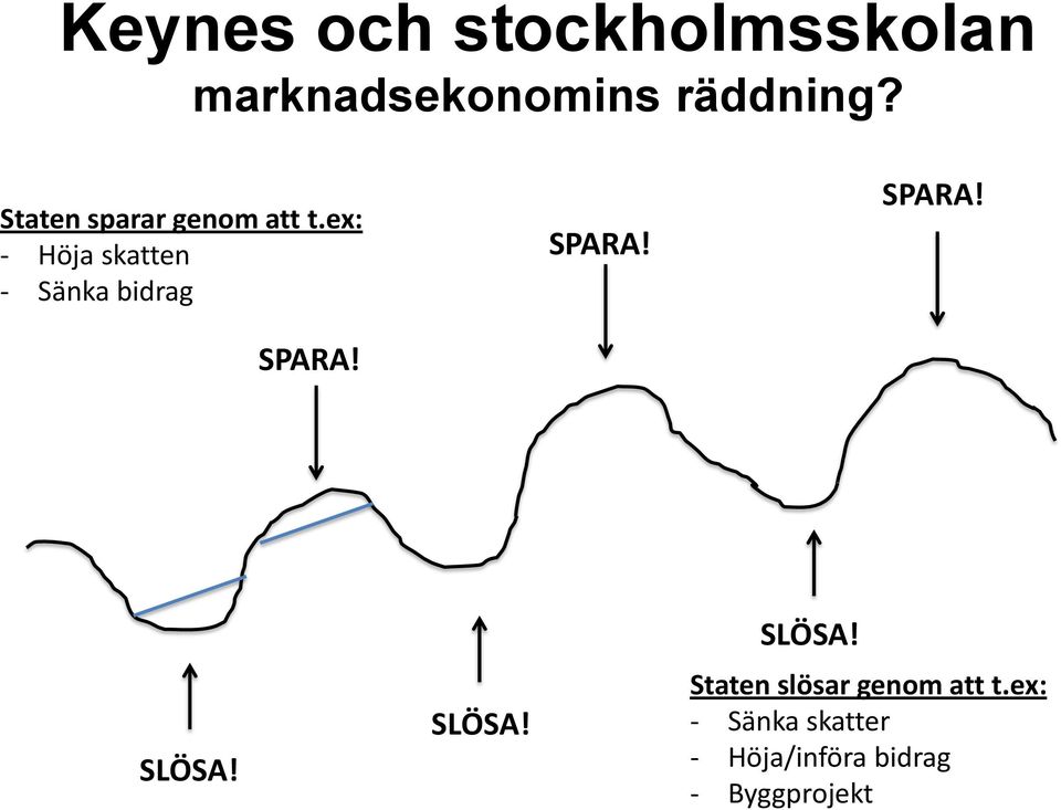 ex: - Höja skatten - Sänka bidrag SPARA! SPARA! SPARA! SLÖSA!