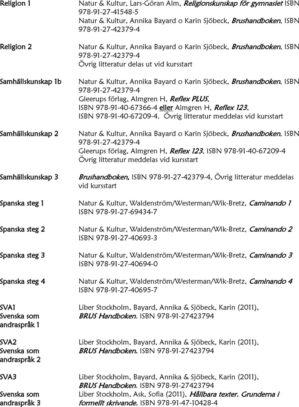 Gleerups förlag, Almgren H, Reflex 123, ISBN 978-91-40-67209-4 Brushandboken, ISBN, Övrig litteratur meddelas vid kursstart Spanska steg 1 Natur & Kultur, Waldenström/Westerman/Wik-Bretz, Caminando 1