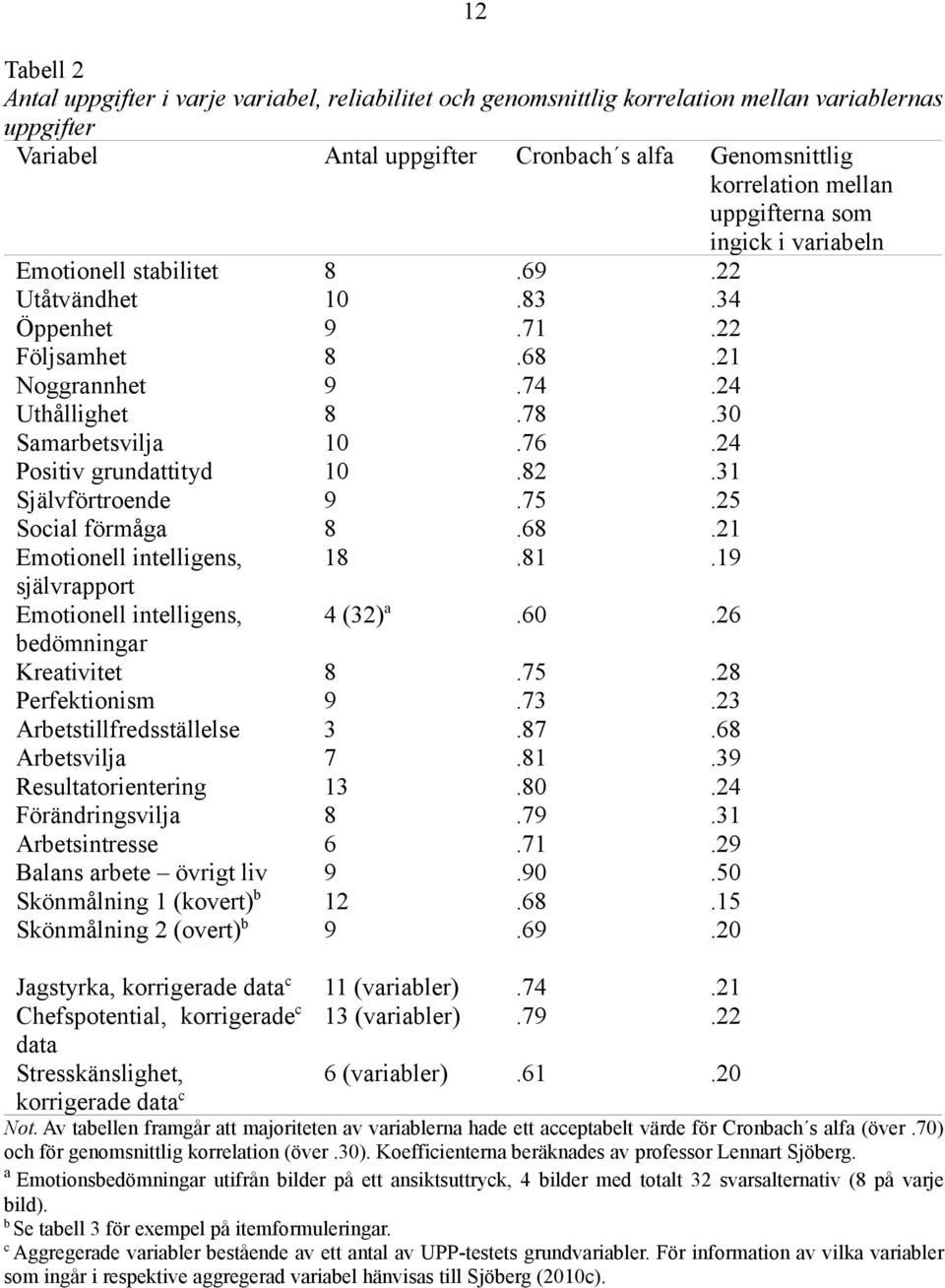 24 Positiv grundattityd 10.82.31 Självförtroende 9.75.25 Social förmåga 8.68.21 Emotionell intelligens, 18.81.19 självrapport Emotionell intelligens, 4 (32) a.60.26 bedömningar Kreativitet 8.75.28 Perfektionism 9.