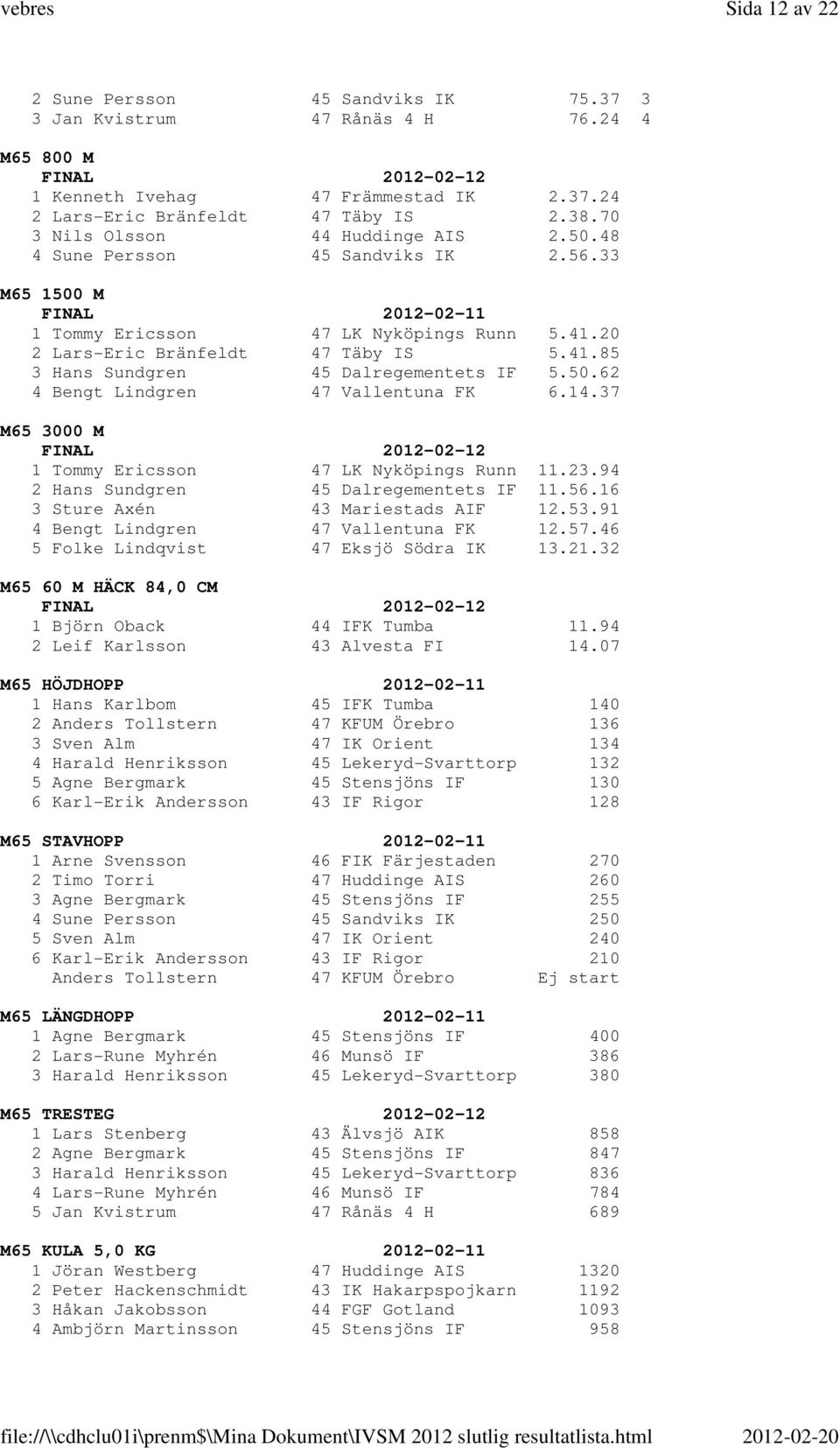 50.62 4 Bengt Lindgren 47 Vallentuna FK 6.14.37 M65 3000 M 1 Tommy Ericsson 47 LK Nyköpings Runn 11.23.94 2 Hans Sundgren 45 Dalregementets IF 11.56.16 3 Sture Axén 43 Mariestads AIF 12.53.