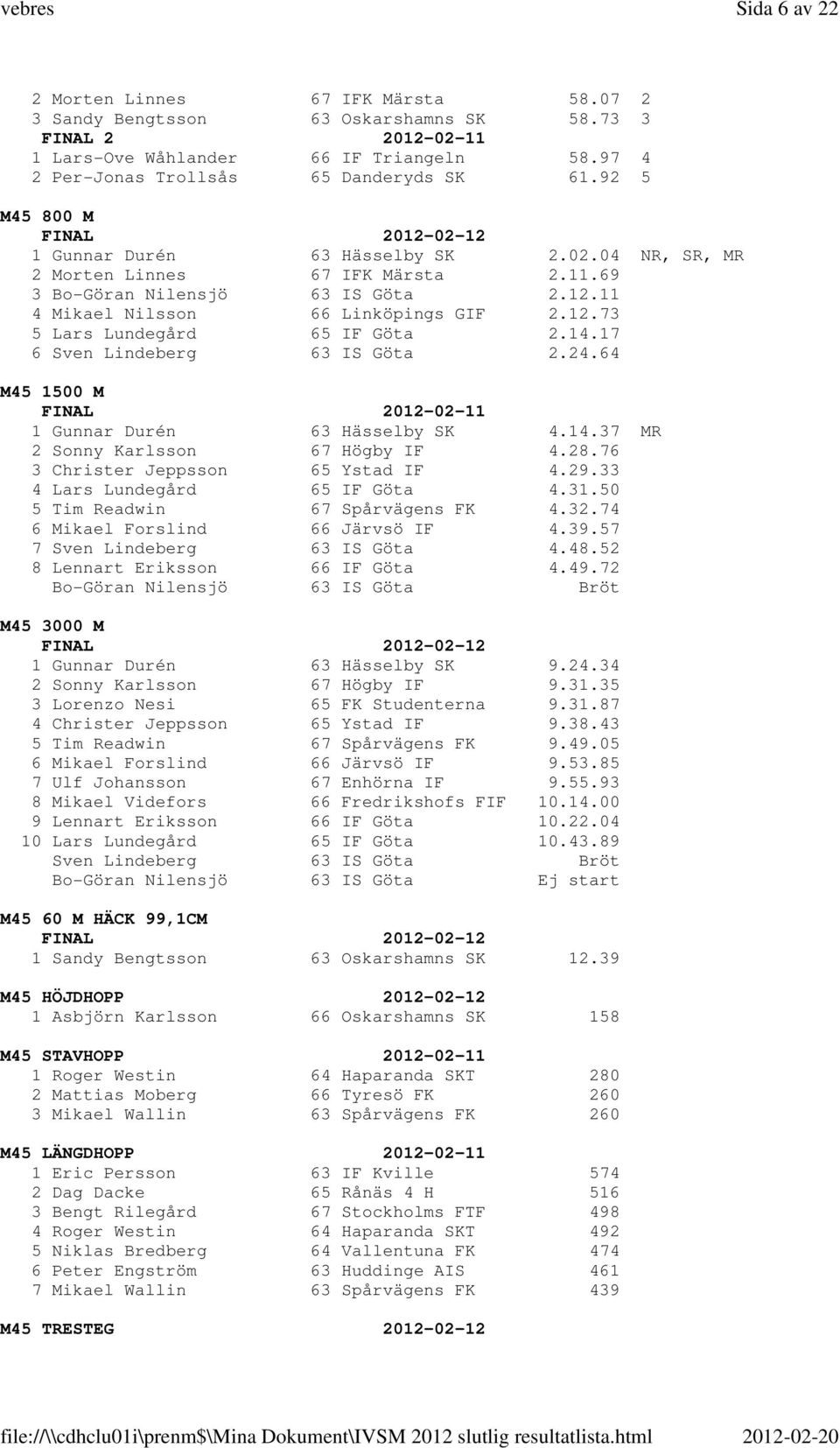 14.17 6 Sven Lindeberg 63 IS Göta 2.24.64 M45 1500 M 1 Gunnar Durén 63 Hässelby SK 4.14.37 MR 2 Sonny Karlsson 67 Högby IF 4.28.76 3 Christer Jeppsson 65 Ystad IF 4.29.