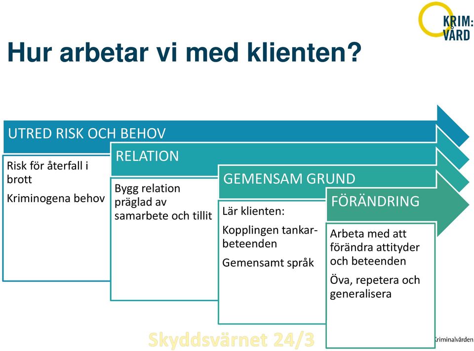 Bygg relation präglad av samarbete och tillit GEMENSAM GRUND Lär klienten: