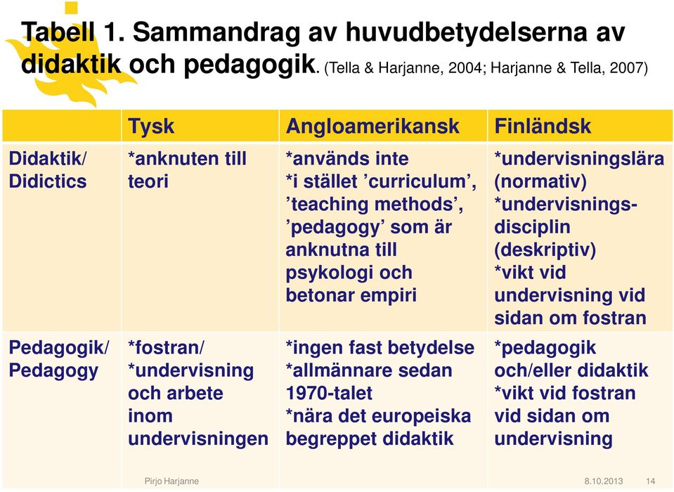 och arbete inom undervisningen *används inte *i stället curriculum, teaching methods, pedagogy som är anknutna till psykologi och betonar empiri *ingen fast betydelse