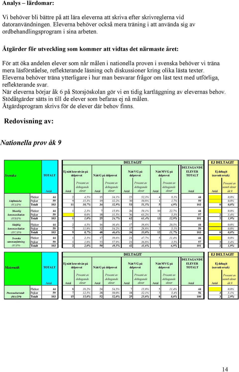 Åtgärder för utveckling som kommer att vidtas det närmaste året: För att öka andelen som når målen i nationella proven i svenska behöver vi träna mera läsförståelse, reflekterande läsning och