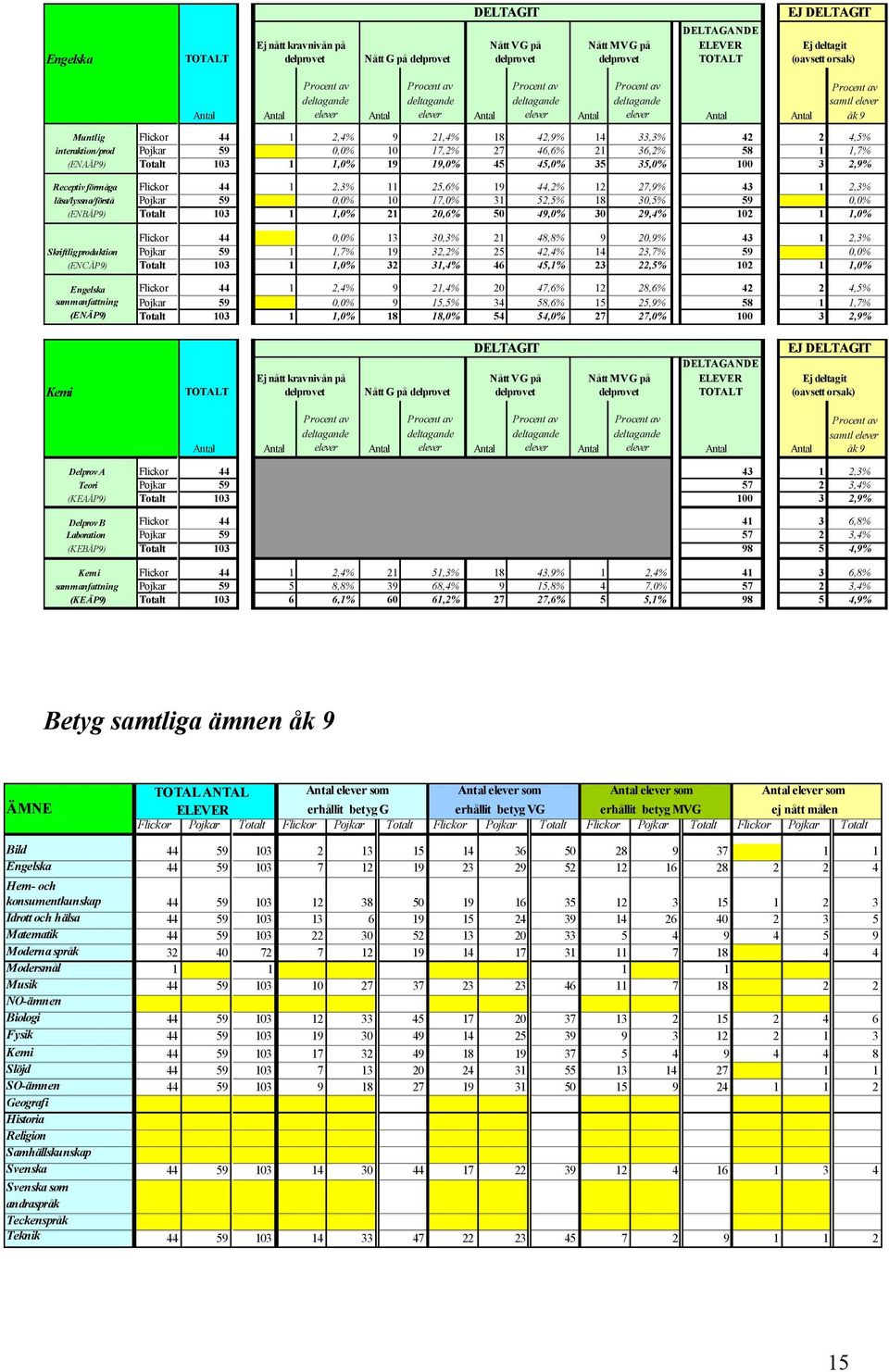 44,2% 12 27,9% 43 1 2,3% läsa/lyssna/förstå Pojkar 59 0,0% 10 17,0% 31 52,5% 18 30,5% 59 0,0% (ENBÄP9) Totalt 103 1 1,0% 21 20,6% 50 49,0% 30 29,4% 102 1 1,0% Flickor 44 0,0% 13 30,3% 21 48,8% 9