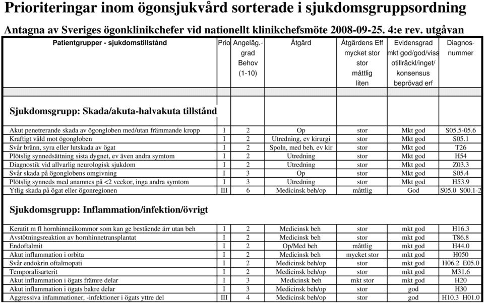 - Åtgärd Åtgärdens Eff Evidensgrad Diagnosgrad mycket stor mkt god/god/viss nummer Behov stor otillräckl/inget/ (1-10) måttlig konsensus liten beprövad erf Sjukdomsgrupp: Skada/akuta-halvakuta