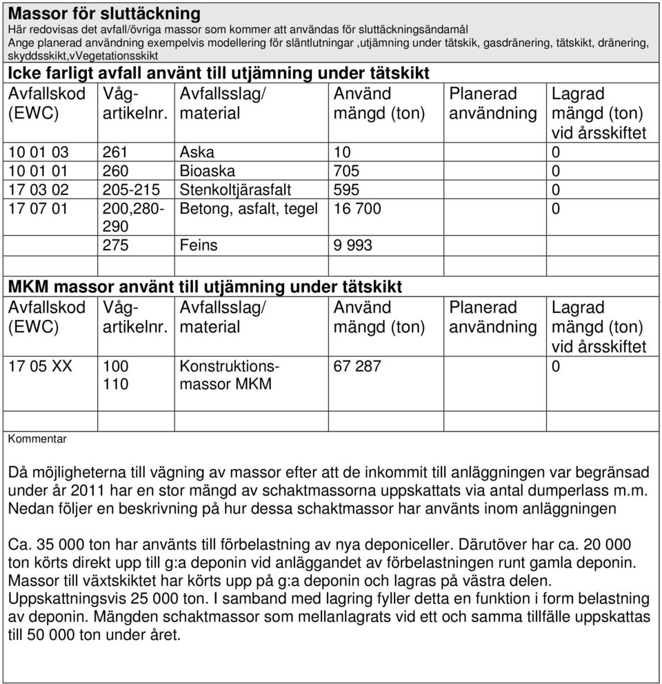 Avfallsslag/ material Använd mängd (ton) Planerad användning 10 01 03 261 Aska 10 0 10 01 01 260 Bioaska 705 0 17 03 02 205-215 Stenkoltjärasfalt 595 0 17 05 XX 100 110 17 07 01 200,280- Betong,