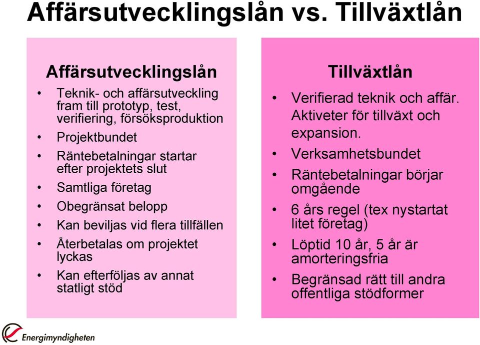 startar efter projektets slut Samtliga företag Obegränsat belopp Kan beviljas vid flera tillfällen Återbetalas om projektet lyckas Kan efterföljas av