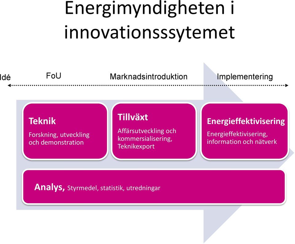 Affärsutveckling och kommersialisering, Teknikexport Energieffektivisering