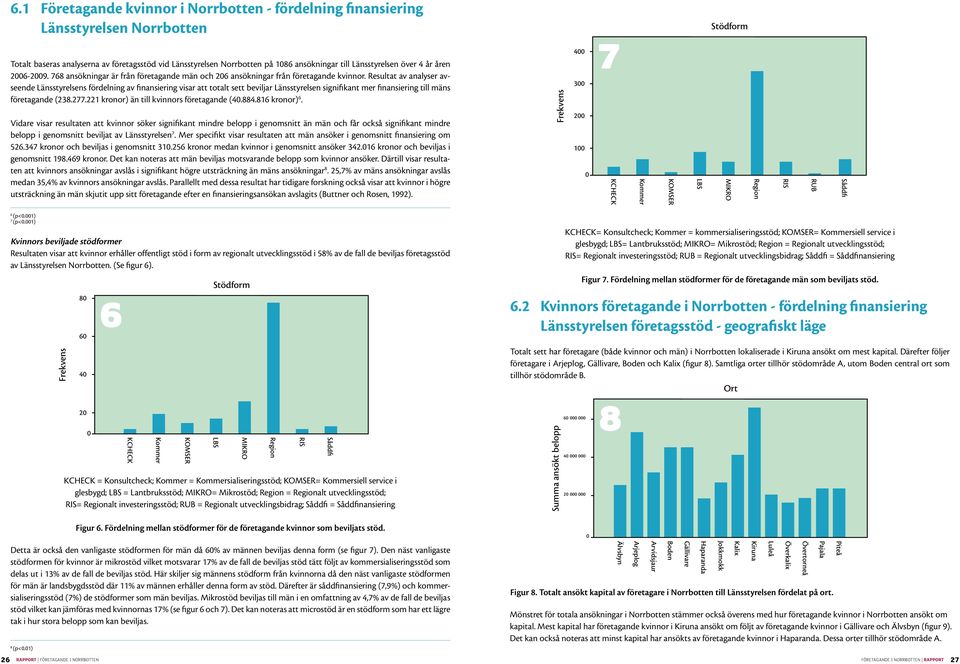 Resultat av analyser avseende Länsstyrelsens fördelning av finansiering visar att totalt sett beviljar Länsstyrelsen signifikant mer finansiering till mäns företagande (238.277.