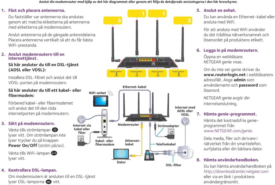 Placera antennerna vertikalt så att du får bästa WiFi-prestanda. 2. Anslut modemroutern till en internettjänst.