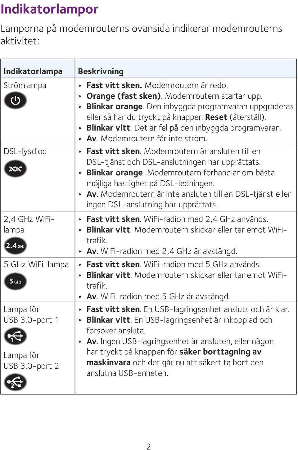 Det är fel på den inbyggda programvaran. Av. Modemroutern får inte ström. Fast vitt sken. Modemroutern är ansluten till en DSL-tjänst och DSL-anslutningen har upprättats. Blinkar orange.