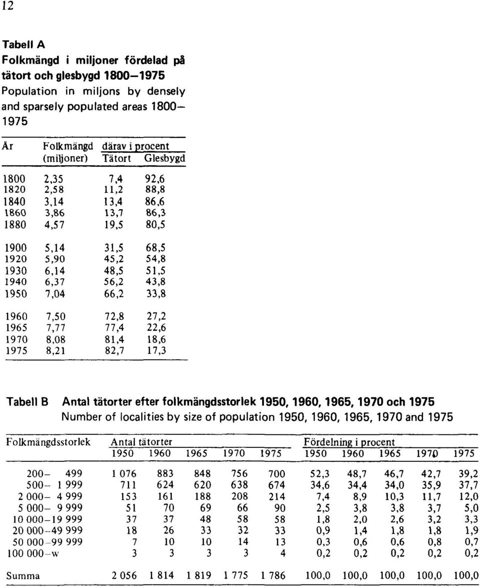 Tabell B Antal tätorter efter folkmängdsstorlek 1950,1960,1965,1970 och