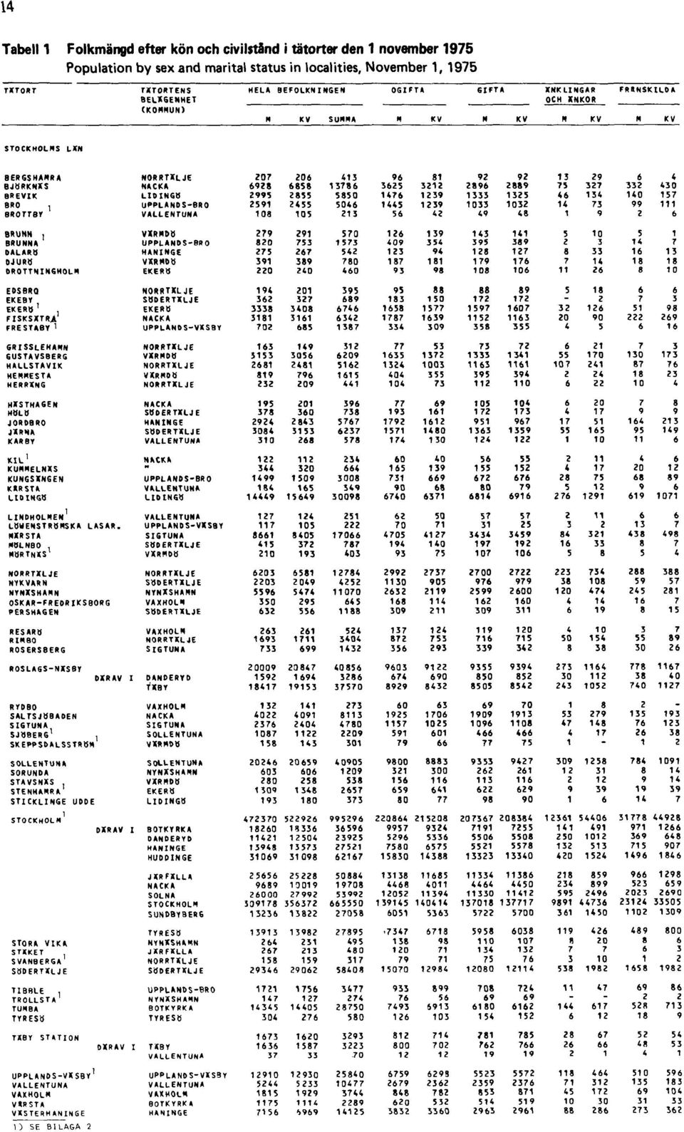 1975 Population by sex and marital