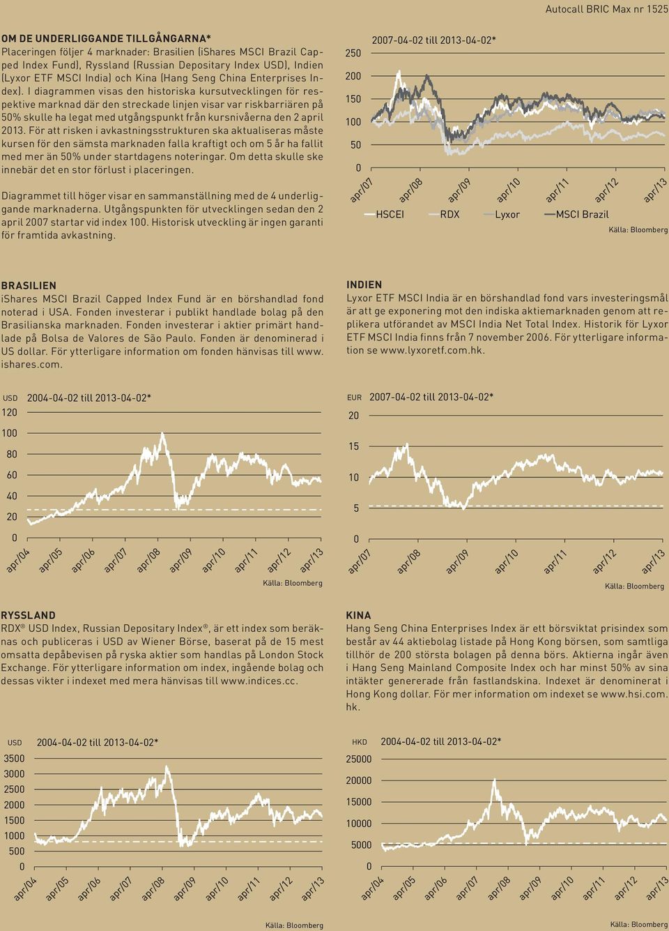 I diagrammen visas den historiska kursutvecklingen för respektive marknad där den streckade linjen visar var riskbarriären på 5% skulle ha legat med utgångspunkt från kursnivåerna den 2 april 213.