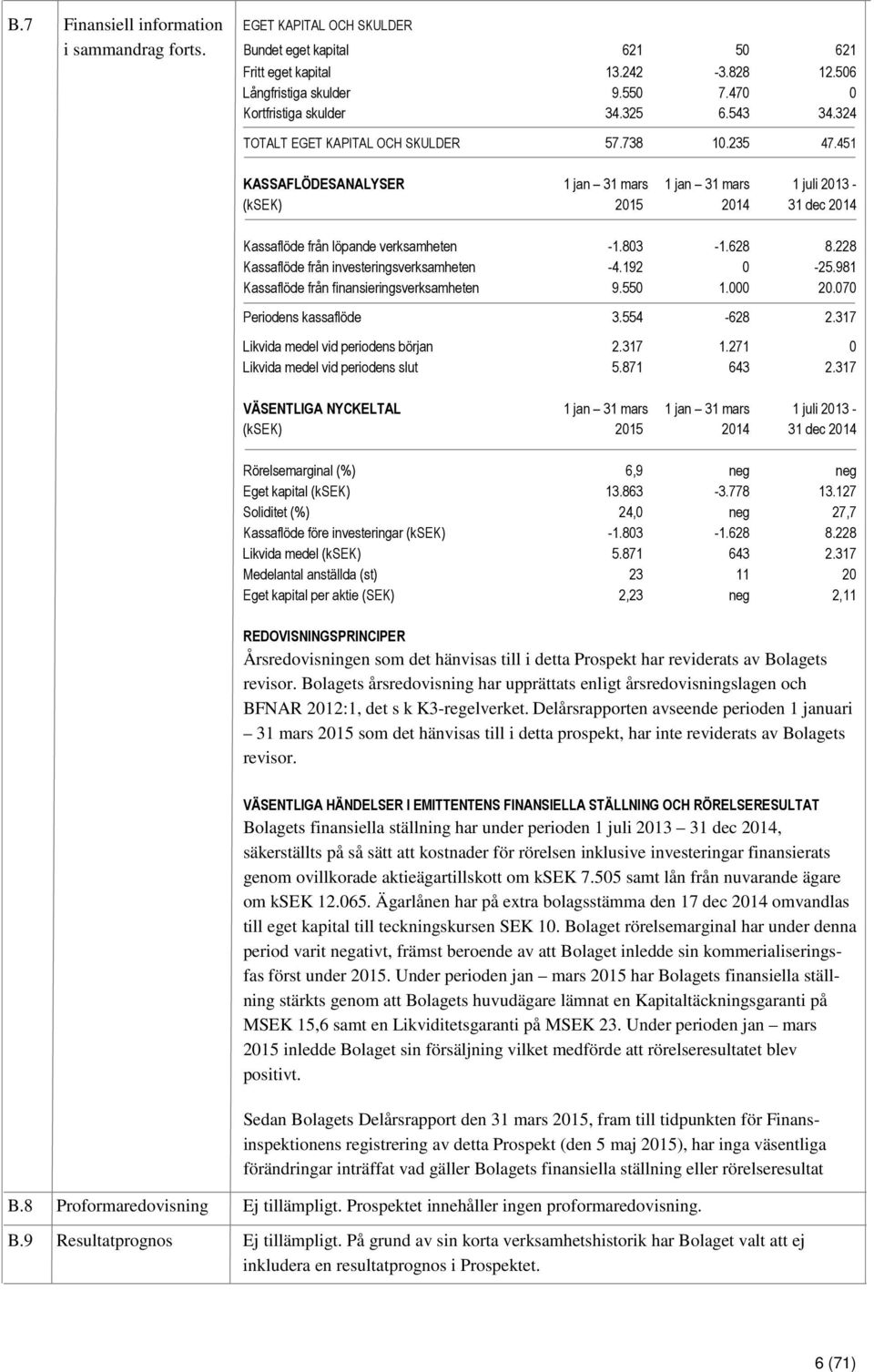 451 KASSAFLÖDESANALYSER 1 jan 31 mars 1 jan 31 mars 1 juli 2013 - (ksek) 2015 2014 31 dec 2014 Kassaflöde från löpande verksamheten -1.803-1.628 8.228 Kassaflöde från investeringsverksamheten -4.