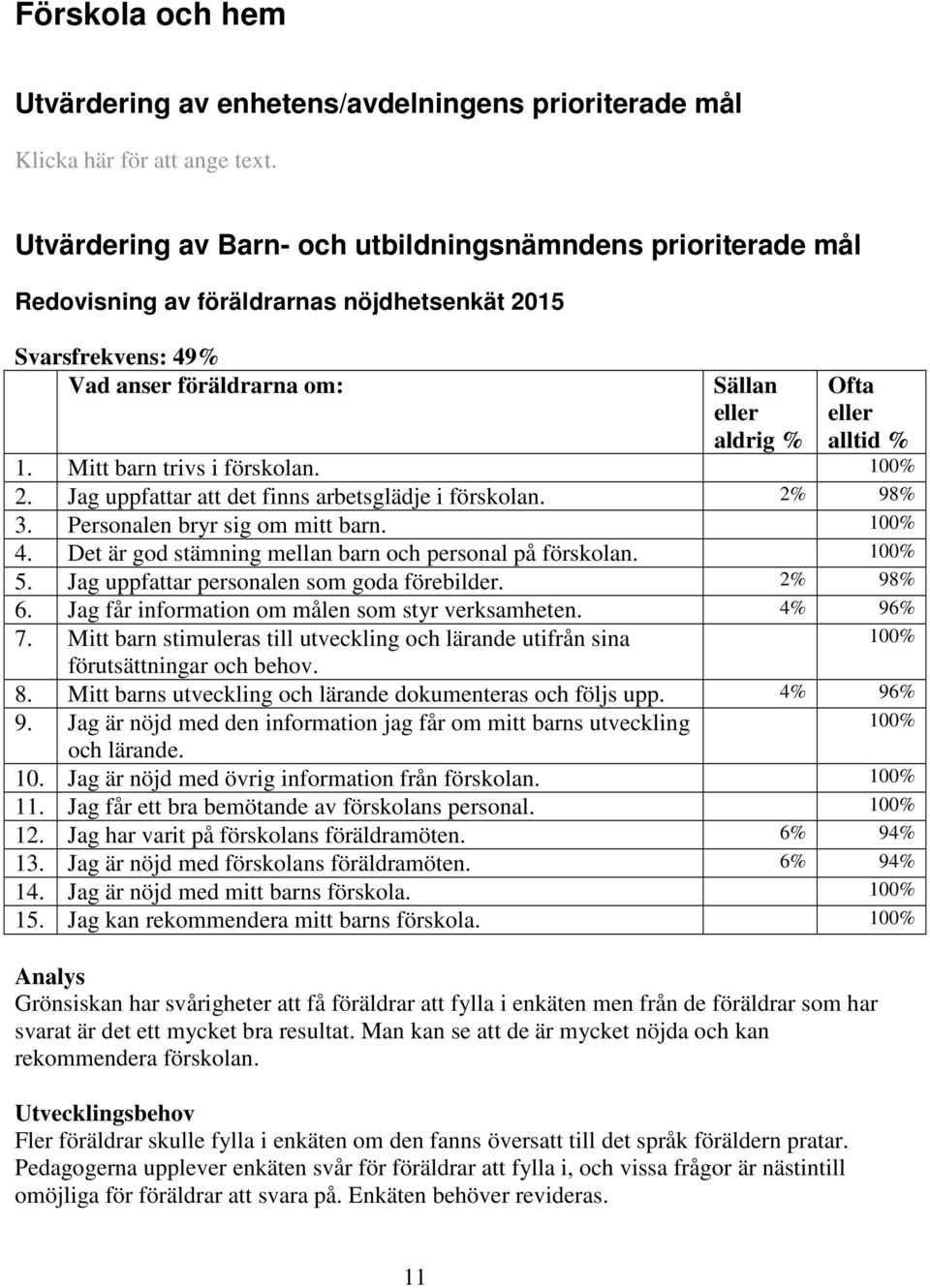 Mitt barn trivs i förskolan. 100% 2. Jag uppfattar att det finns arbetsglädje i förskolan. 2% 98% 3. Personalen bryr sig om mitt barn. 100% 4.