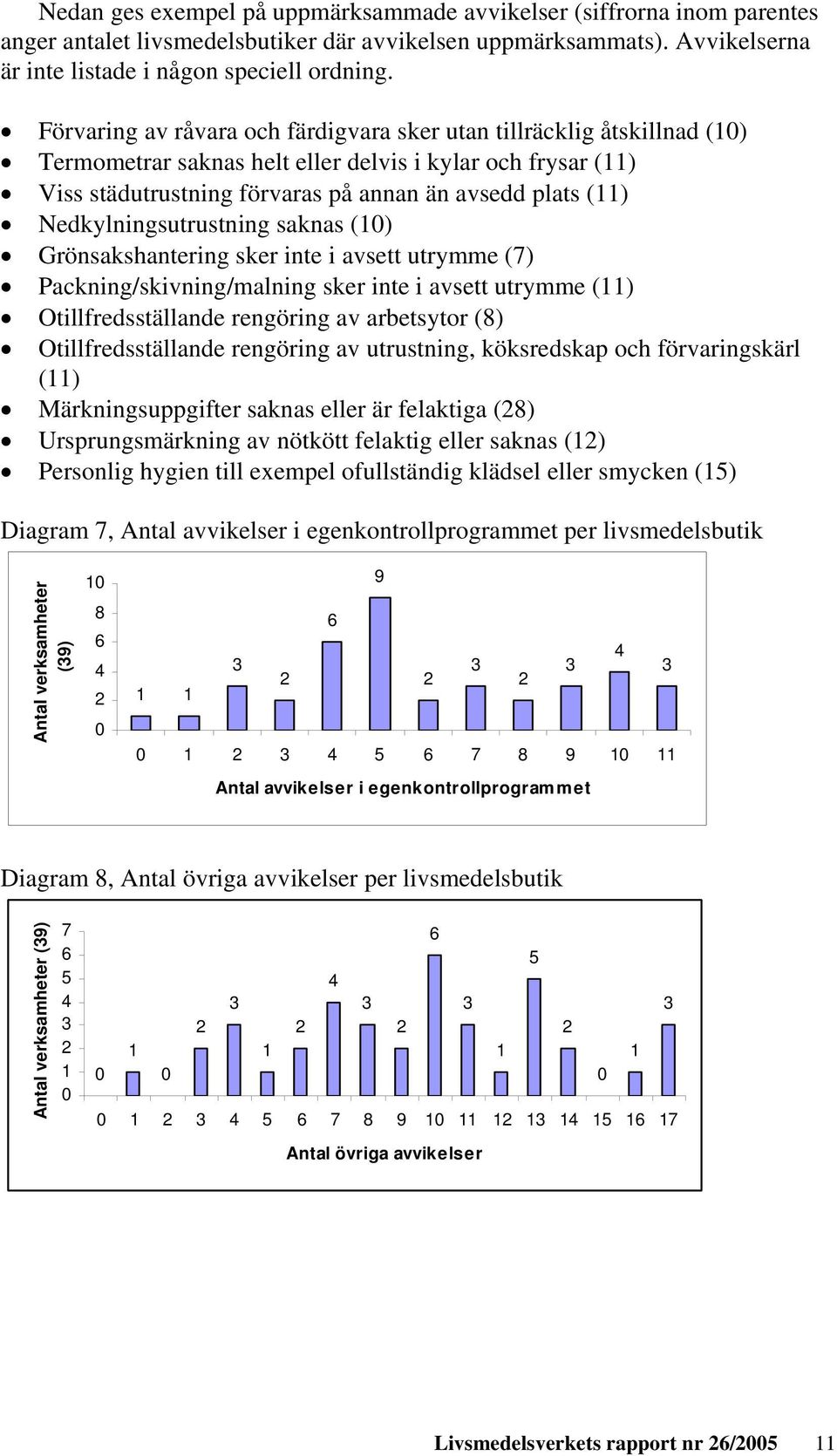 Nedkylningsutrustning saknas (10) Grönsakshantering sker inte i avsett utrymme (7) Packning/skivning/malning sker inte i avsett utrymme (11) Otillfredsställande rengöring av arbetsytor (8)