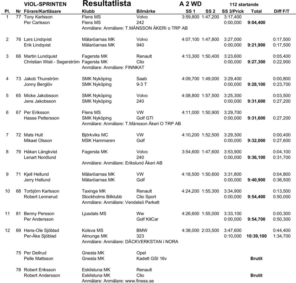 Renault 4:13,300 1:50,400 3:23,600 0:05,400 Christian Wisti - Segerström Fagersta MK Clio 0:00,000 9:27,300 0:22,900 Anmälare: Anmälare: FINNKAT 4 73 Jakob Thunström SMK Nyköping Saab 4:09,700