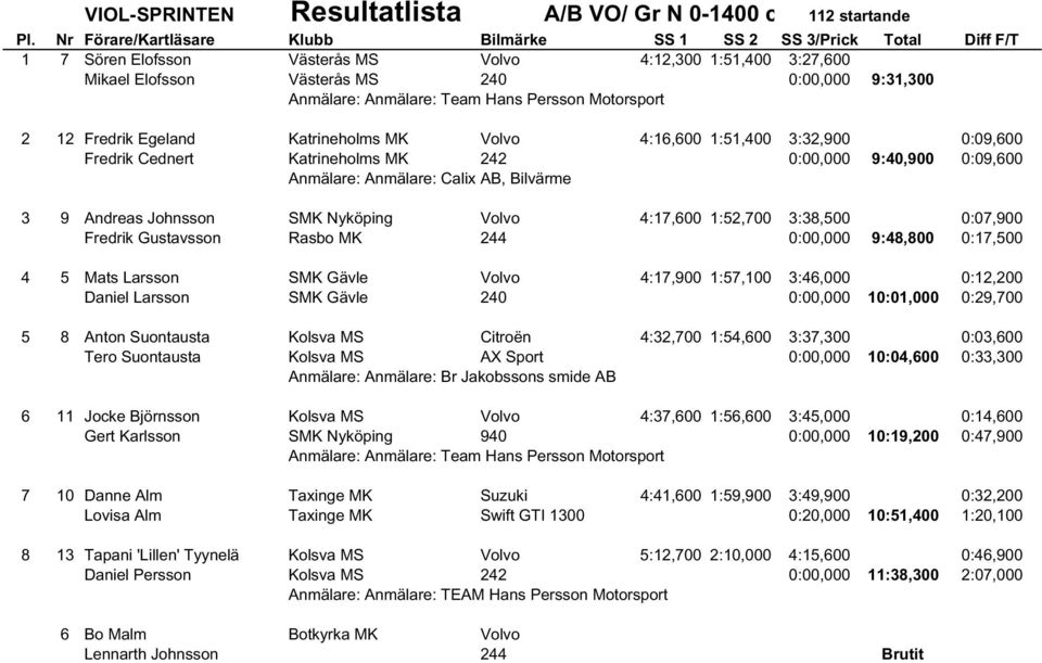 3 9 Andreas Johnsson SMK Nyköping Volvo 4:17,600 1:52,700 3:38,500 0:07,900 Fredrik Gustavsson Rasbo MK 244 0:00,000 9:48,800 0:17,500 4 5 Mats Larsson SMK Gävle Volvo 4:17,900 1:57,100 3:46,000