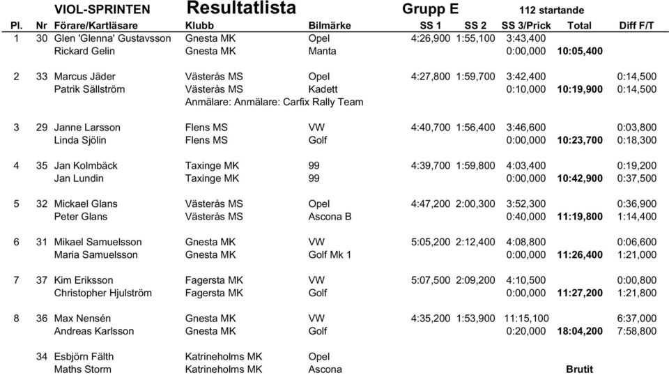 0:03,800 Linda Sjölin Flens MS Golf 0:00,000 10:23,700 0:18,300 4 35 Jan Kolmbäck Taxinge MK 99 4:39,700 1:59,800 4:03,400 0:19,200 Jan Lundin Taxinge MK 99 0:00,000 10:42,900 0:37,500 5 32 Mickael