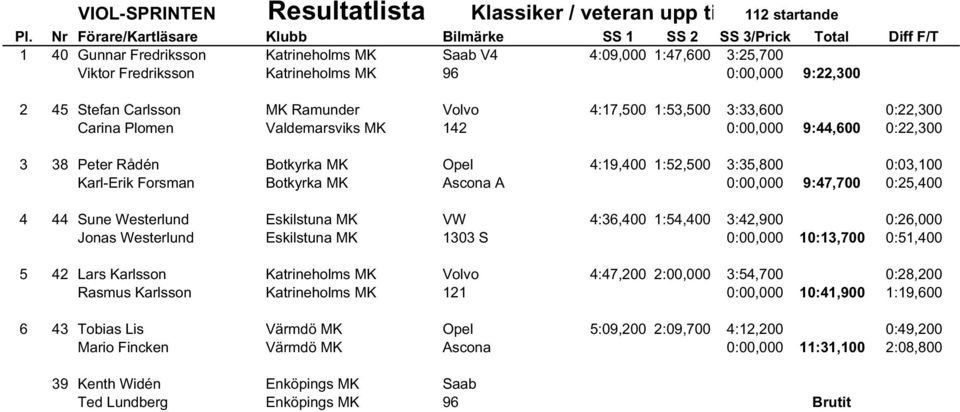 Karl-Erik Forsman Botkyrka MK Ascona A 0:00,000 9:47,700 0:25,400 4 44 Sune Westerlund Eskilstuna MK VW 4:36,400 1:54,400 3:42,900 0:26,000 Jonas Westerlund Eskilstuna MK 1303 S 0:00,000 10:13,700