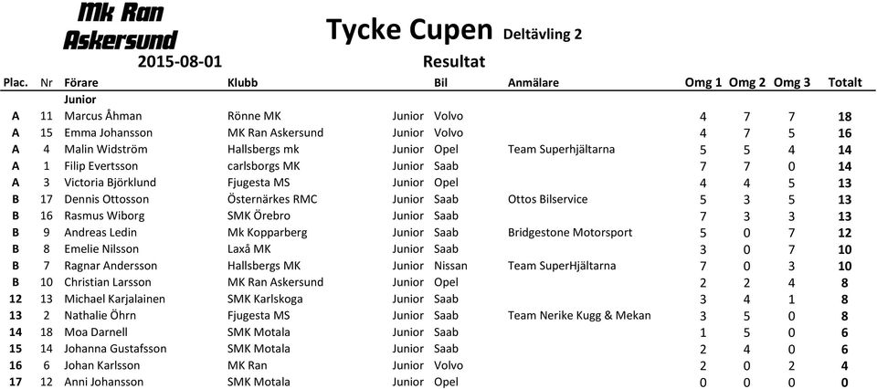 mk Junior Opel Team Superhjältarna 5 5 4 14 A 1 Filip Evertsson carlsborgs MK Junior Saab 7 7 0 14 A 3 Victoria Björklund Fjugesta MS Junior Opel 4 4 5 13 B 17 Dennis Ottosson Östernärkes RMC Junior