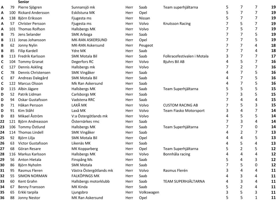 ASKERSUND Herr Opel 7 7 5 19 B 62 Jonny Nylin MK-RAN Askersund Herr Peugeot 7 7 4 18 B 85 Filip Kardell Ydre MK Herr Saab 7 7 4 18 B 113 Fredrik Karlsson SMK Motala Bil Herr Saab Folkracefestivalen i