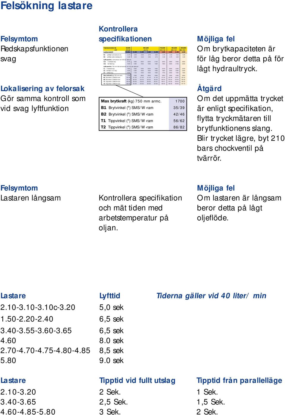 65 H1 Lyfthöjd armcentrum (m) 3,15 3,55 3,55 3,75 3,90 3,70 4,00 4,20 3,85 H2 Lyfthöjd under redskap (m) 2,95 3,30 3,30 3,50 3,70 3,50 3,75 3,95 3,60 Lyftkapacitet, armcentrum vid 185 bar oljetryck