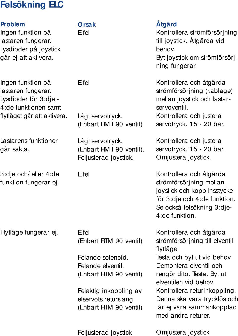 Elfel Elfel (Enbart RTM 90 ventil) Felande solenoid. Felande elventil.