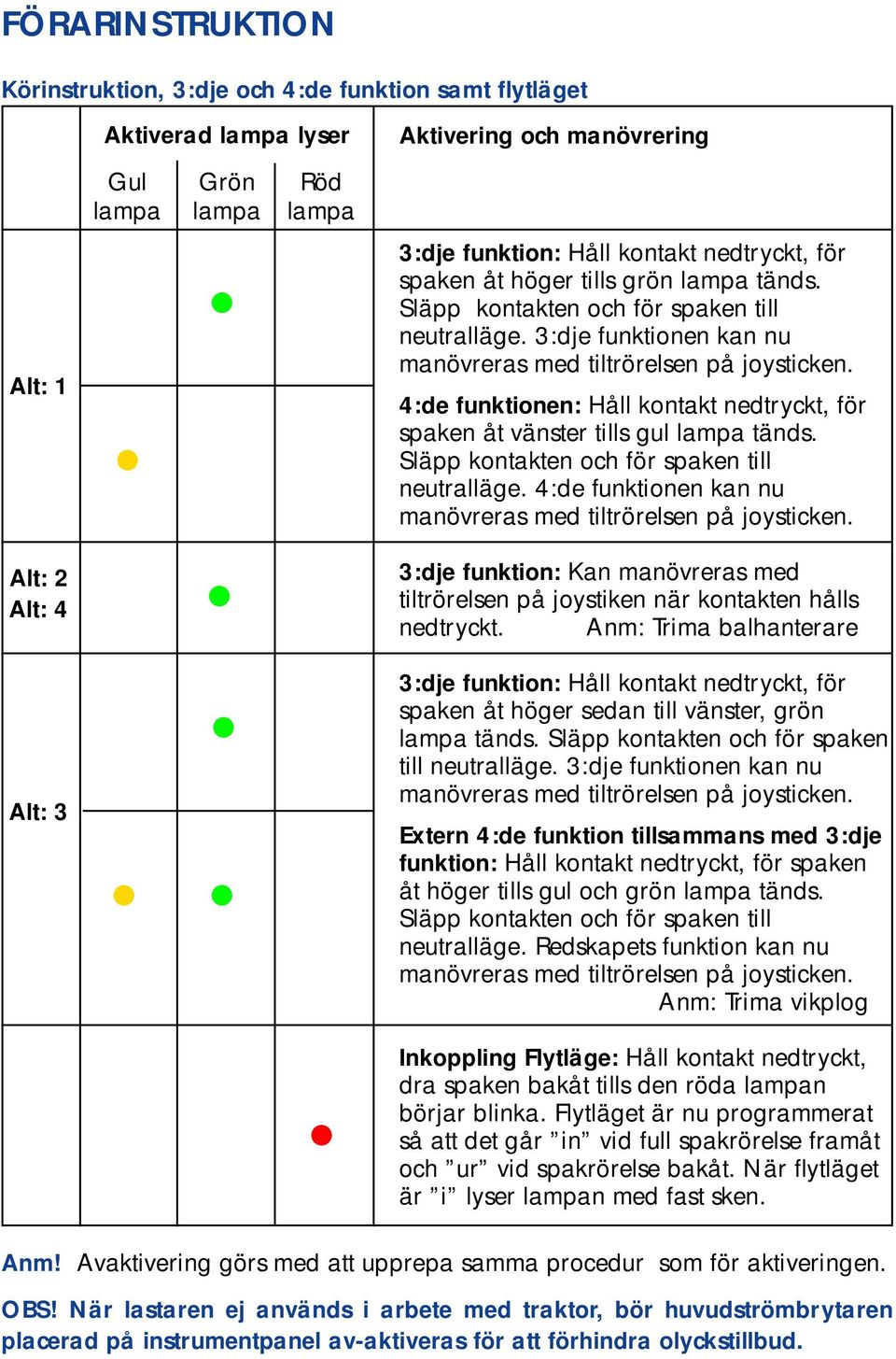 4:de funktionen: Håll kontakt nedtryckt, för spaken åt vänster tills gul lampa tänds. Släpp kontakten och för spaken till neutralläge. 4:de funktionen kan nu manövreras med tiltrörelsen på joysticken.