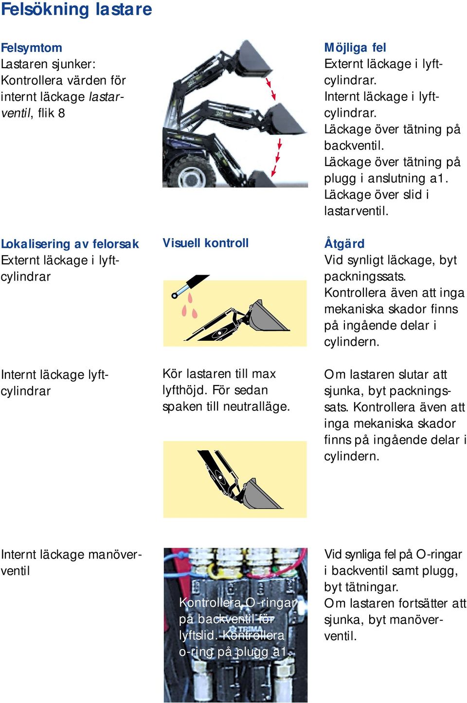 Läckage över tätning på plugg i anslutning a1. Läckage över slid i lastarventil. Åtgärd Vid synligt läckage, byt packningssats.