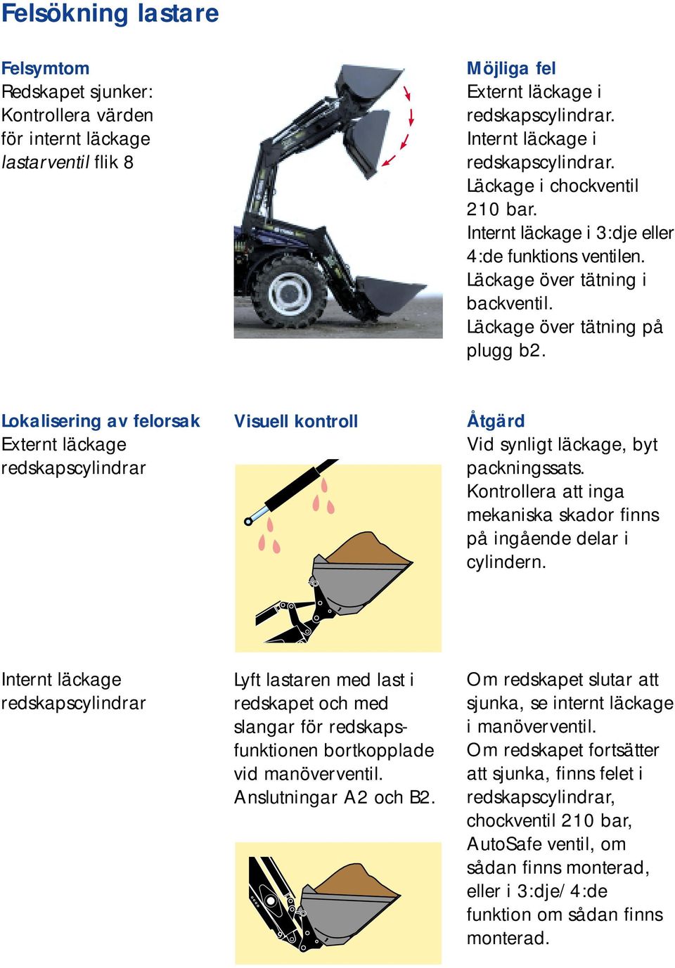 Lokalisering av felorsak Externt läckage redskapscylindrar Visuell kontroll Åtgärd Vid synligt läckage, byt packningssats. Kontrollera att inga mekaniska skador finns på ingående delar i cylindern.
