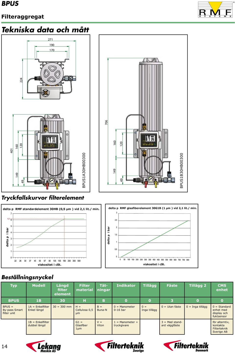 delta p i bar delta p i bar 49 401 149 160 120 BPUS1A30HB00300 149 160 49 120 BPUS1B30HB00300 706 224 Tryckfallskurvor filterelement viskositet i cst.