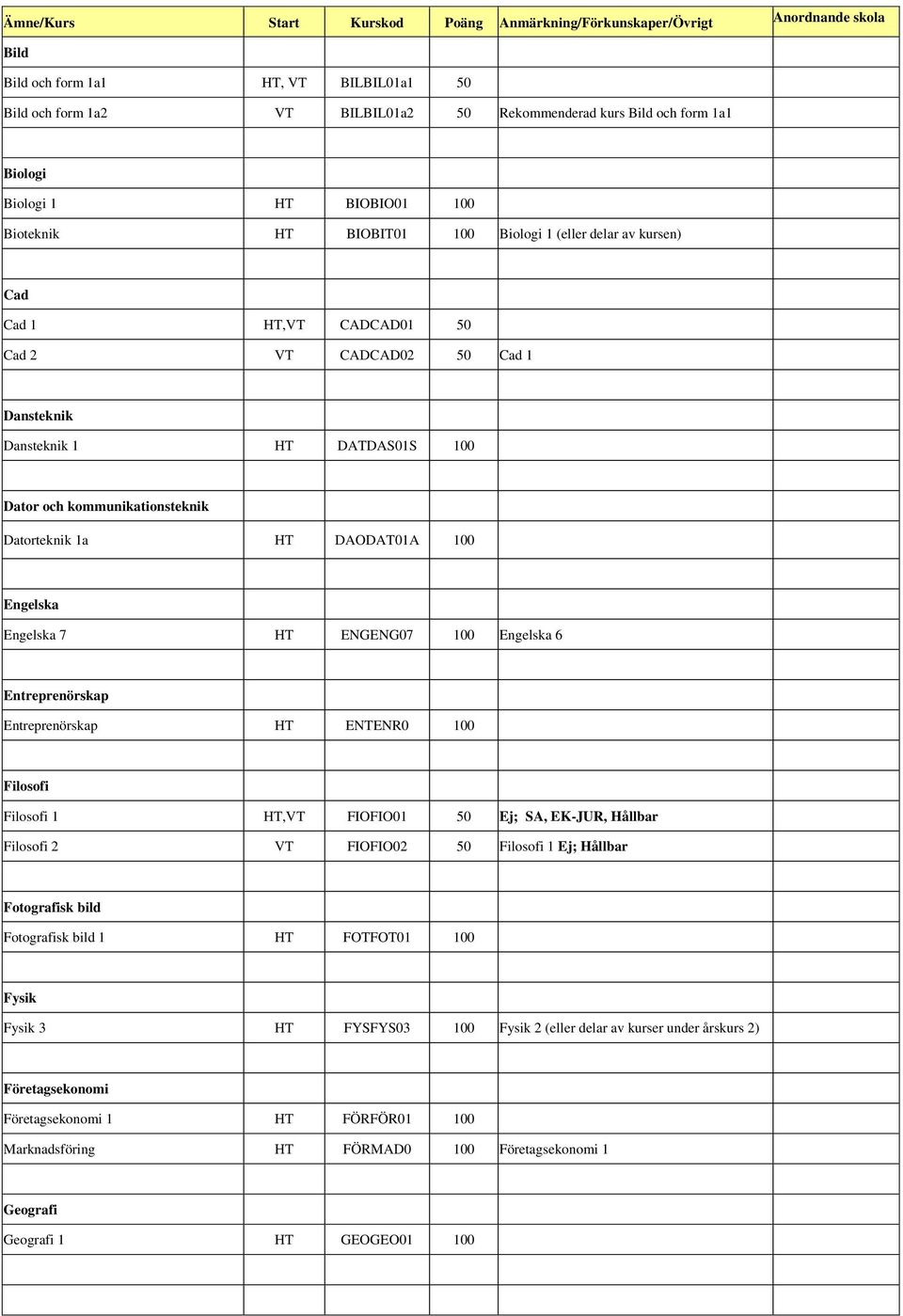 ENGENG07 100 Engelska 6 Entreprenörskap Entreprenörskap HT ENTENR0 100 Filosofi Filosofi 1 HT,VT FIOFIO01 50 Ej; SA, EK-JUR, Hållbar Filosofi 2 VT FIOFIO02 50 Filosofi 1 Ej; Hållbar Fotografisk bild