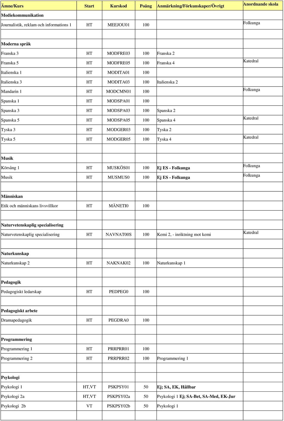 Tyska 5 HT MODGER05 100 Tyska 4 Musik Körsång 1 HT MUSKÖS01 100 Ej ES - Musik HT MUSMUS0 100 Ej ES - Människan Etik och människans livsvillkor HT MÄNETI0 100 Naturvetenskaplig specialisering