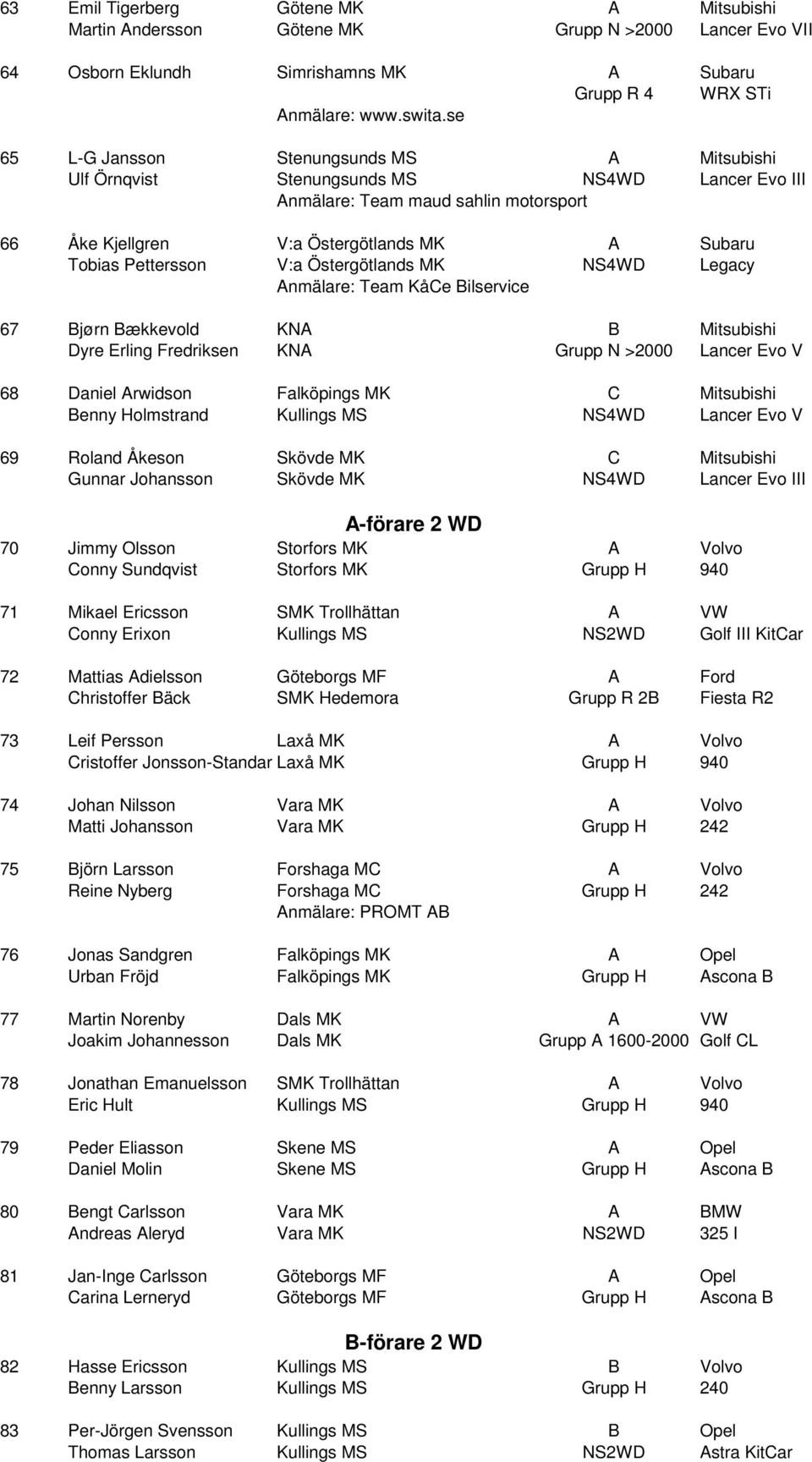 V:a Östergötlands MK NS4WD Legacy Anmälare: Team KåCe Bilservice 67 Bjørn Bækkevold KNA B Mitsubishi Dyre Erling Fredriksen KNA Grupp N >2000 Lancer Evo V 68 Daniel Arwidson Falköpings MK C
