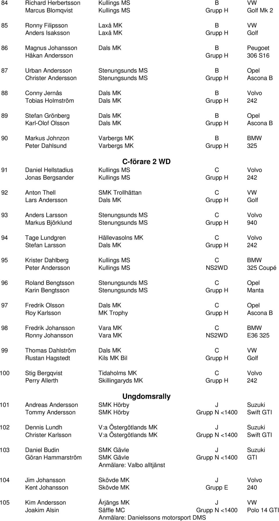 Grönberg Dals MK B Opel Karl-Olof Olsson Dals MK Grupp H Ascona B 90 Markus Johnzon Varbergs MK B BMW Peter Dahlsund Varbergs MK Grupp H 325 C-förare 2 WD 91 Daniel Hellstadius Kullings MS C Volvo