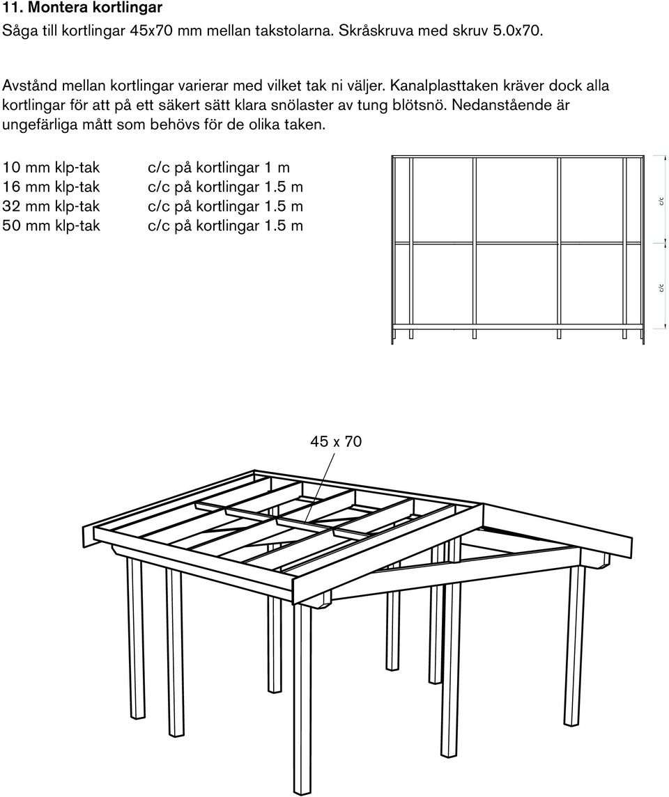 Kanalplasttaken kräver dock alla kortlingar för att på ett säkert sätt klara snölaster av tung blötsnö.