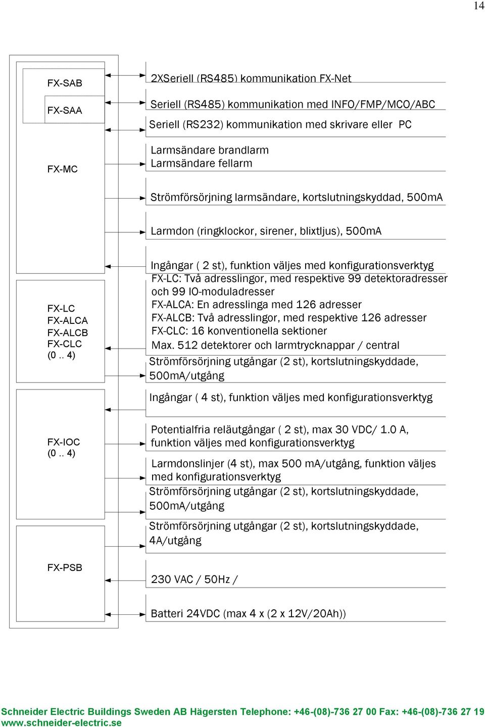 . 4) Ingångar ( 2 st), funktion väljes med konfigurationsverktyg FX-LC: Två adresslingor, med respektive 99 detektoradresser och 99 IO-moduladresser FX-ALCA: En adresslinga med 126 adresser FX-ALCB: