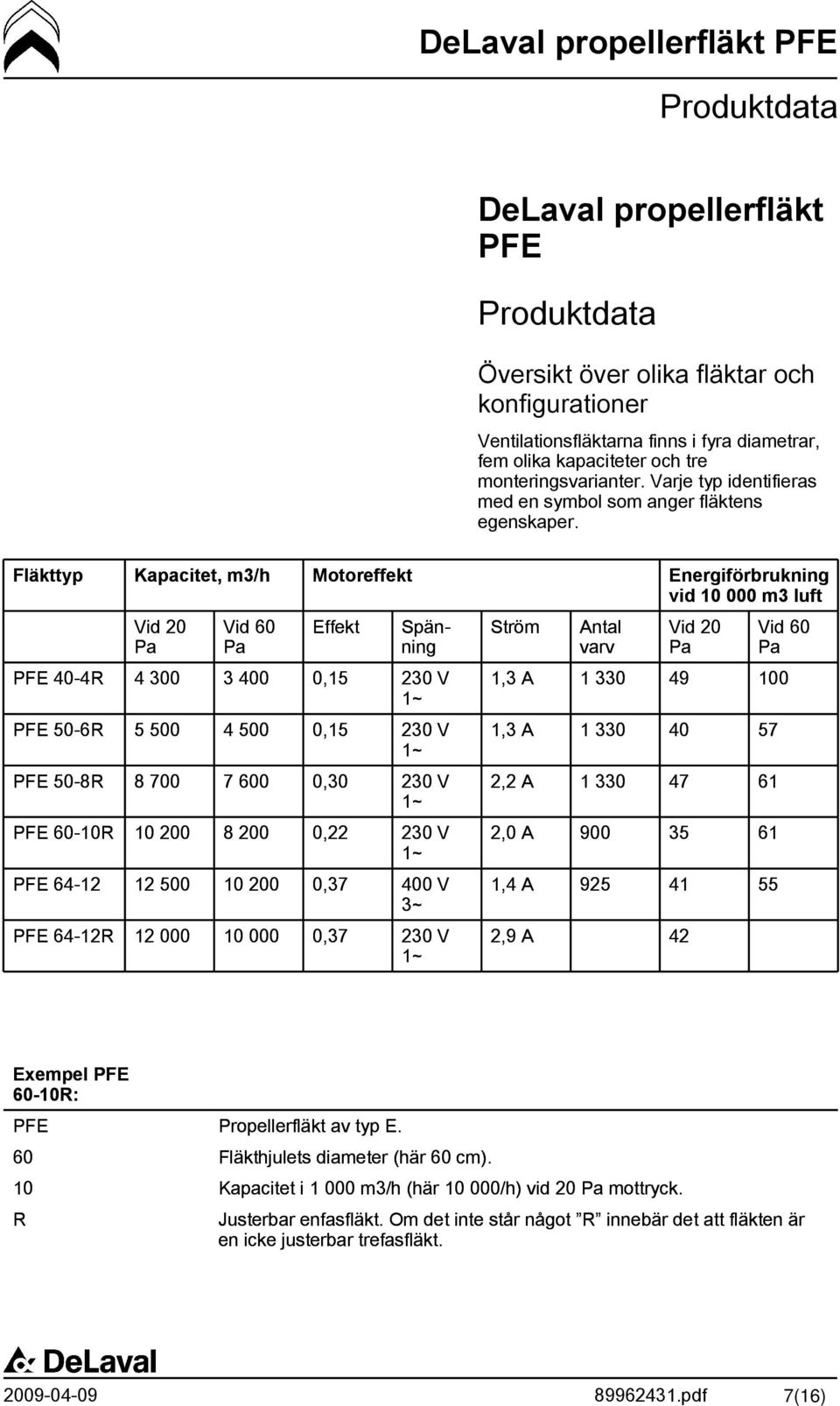 Fläkttyp Kapacitet, m3/h Motoreffekt Energiförbrukning vid 10 000 m3 luft Vid 20 Pa Vid 60 Pa Effekt Spänning PFE 40-4R 4 300 3 400 0,15 230 V 1~ PFE 50-6R 5 500 4 500 0,15 230 V 1~ PFE 50-8R 8 700 7