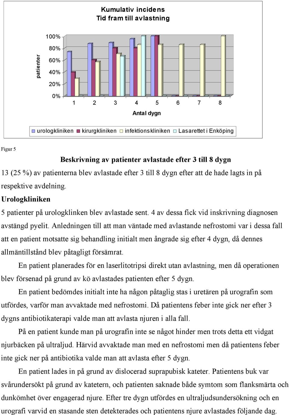 Urologkliniken 5 patienter på urologklinken blev avlastade sent. 4 av dessa fick vid inskrivning diagnosen avstängd pyelit.