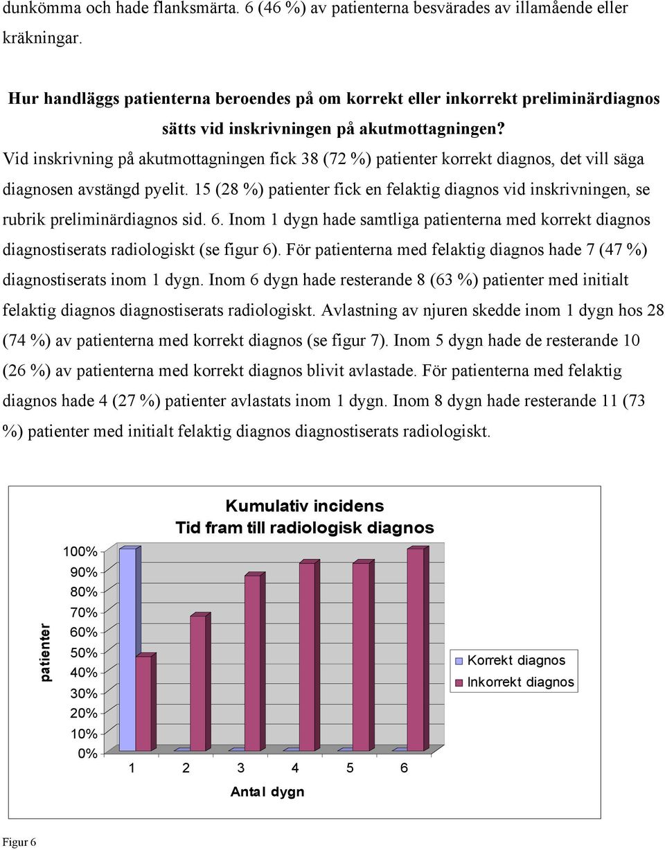 Vid inskrivning på akutmottagningen fick 38 (72 %) patienter korrekt diagnos, det vill säga diagnosen avstängd pyelit.