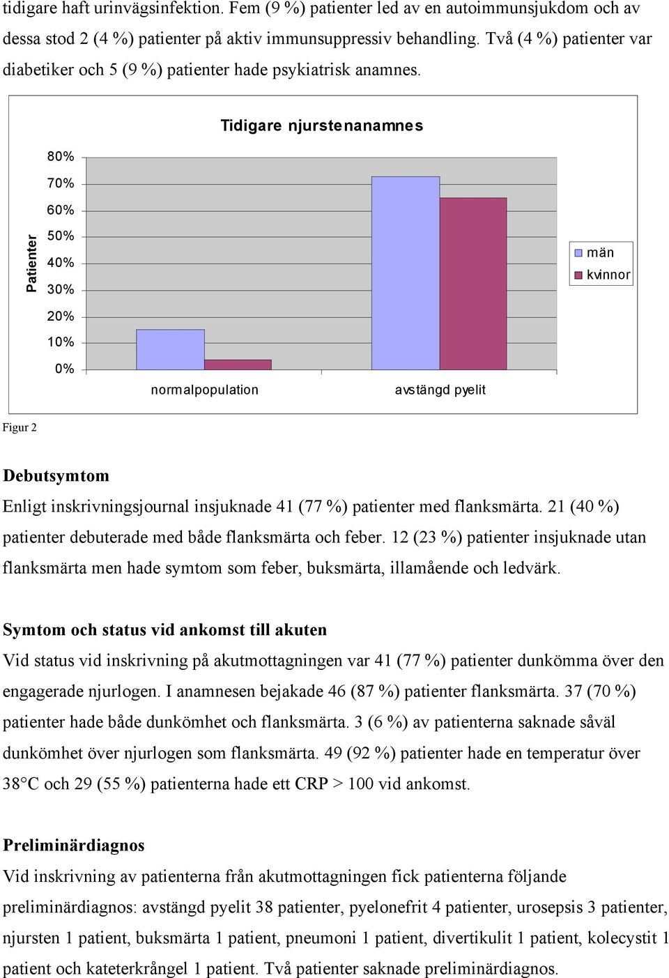 Tidigare njurstenanamnes 80% 70% 60% Patienter 50% 40% 30% 20% 10% män kvinnor 0% normalpopulation avstängd pyelit Figur 2 Debutsymtom Enligt inskrivningsjournal insjuknade 41 (77 %) patienter med