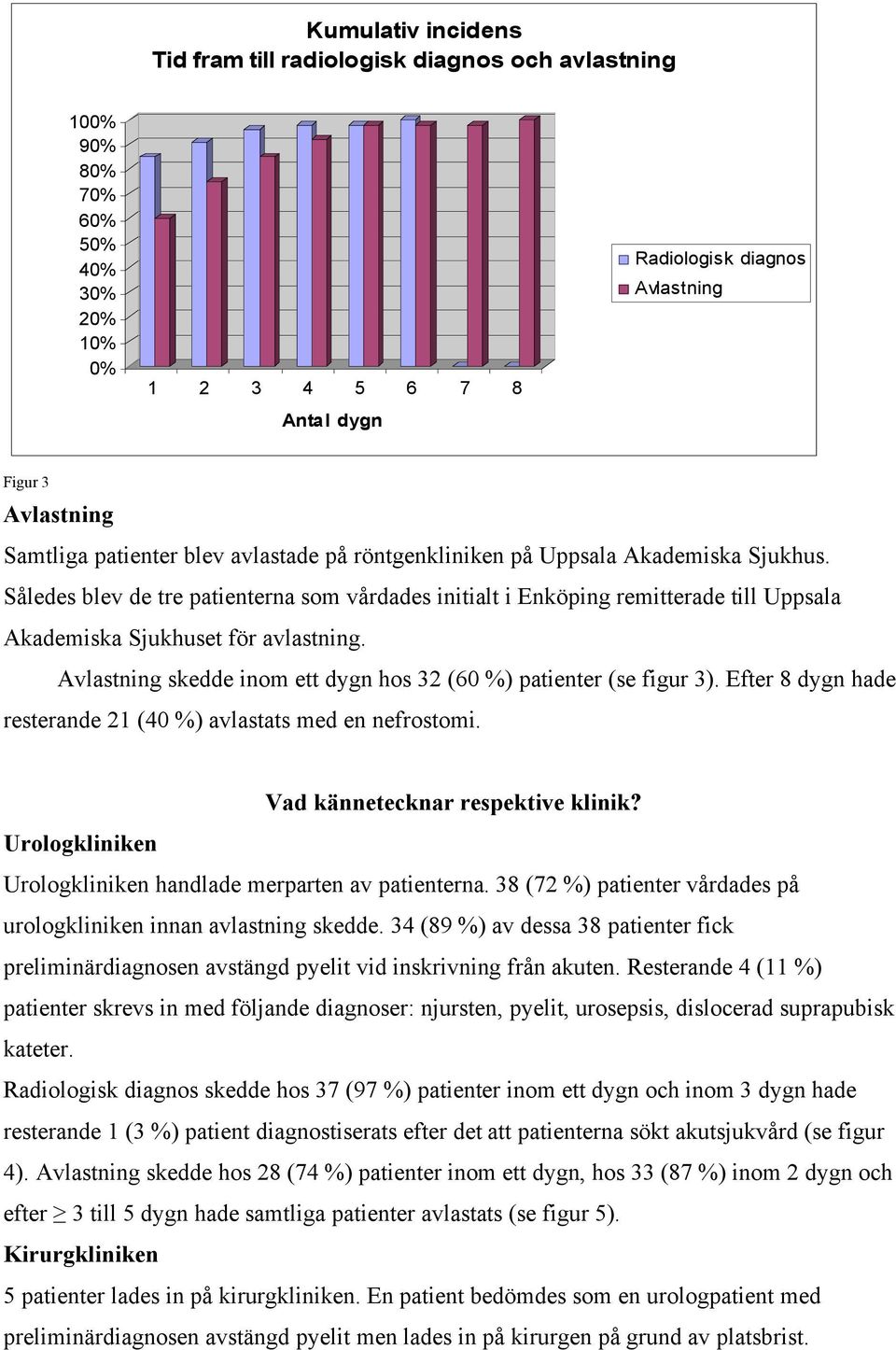 Således blev de tre patienterna som vårdades initialt i Enköping remitterade till Uppsala Akademiska Sjukhuset för avlastning. Avlastning skedde inom ett dygn hos 32 (60 %) patienter (se figur 3).