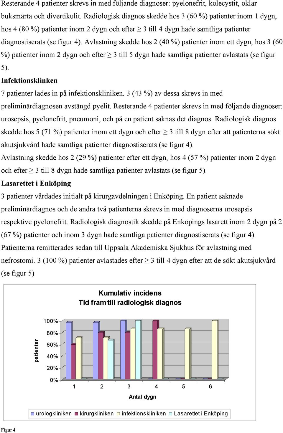 Avlastning skedde hos 2 (40 %) patienter inom ett dygn, hos 3 (60 %) patienter inom 2 dygn och efter 3 till 5 dygn hade samtliga patienter avlastats (se figur 5).