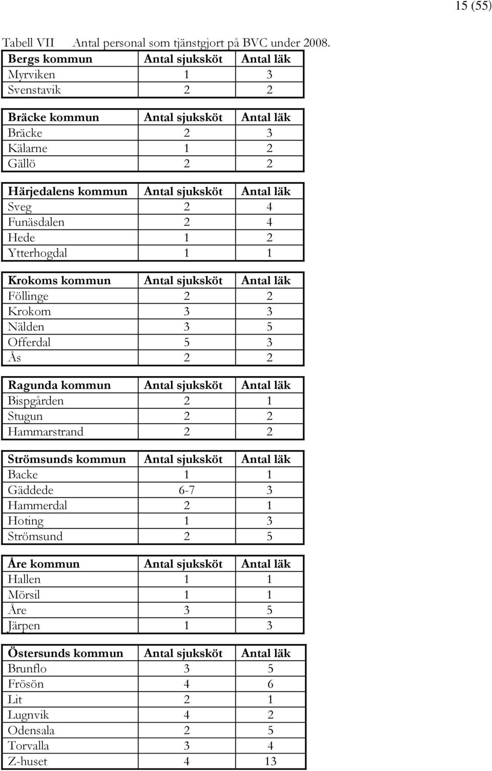 Funäsdalen 2 4 Hede 1 2 Ytterhogdal 1 1 Krokoms kommun Antal sjuksköt Antal läk Föllinge 2 2 Krokom 3 3 Nälden 3 5 Offerdal 5 3 Ås 2 2 Ragunda kommun Antal sjuksköt Antal läk Bispgården 2 1