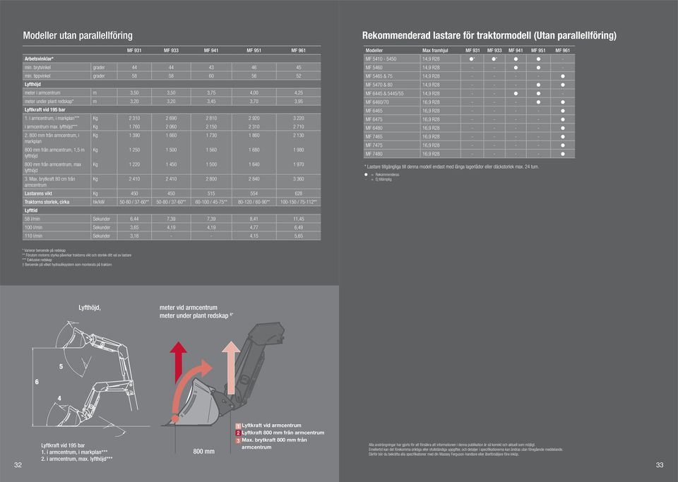 i armcentrum, i markplan*** Kg 2 310 2 690 2 810 2 920 3 220 i armcentrum max. lyfthöjd*** Kg 1 760 2 060 2 150 2 310 2 710 2.